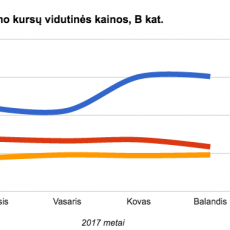 Vairavimo-kursu-kainos-2017-04-11