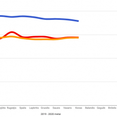 Vairavimo kursu kainos Vilnius Kaunas Klaipeda 2020 m kovas