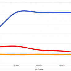 Vairavio kursu vidutines kainos Vilnius Kaunas Klaipeda 2017-07